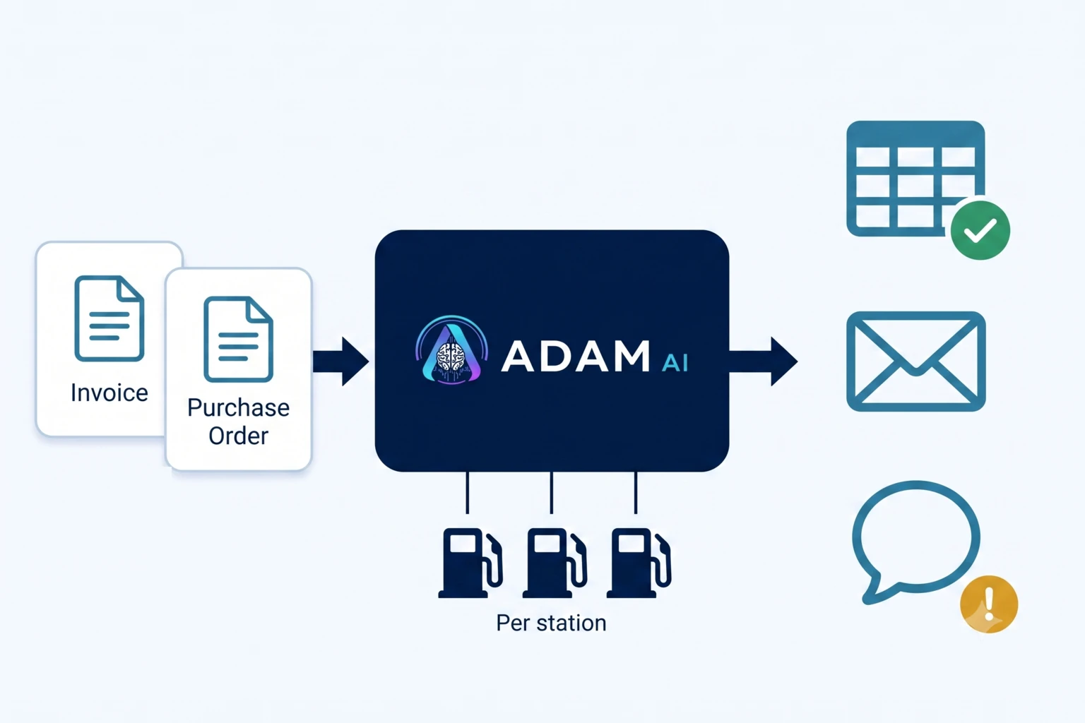 An invoice and a purchase order feeding into ADAM, compared per station, with results going to a spreadsheet, an email report and a messaging digest