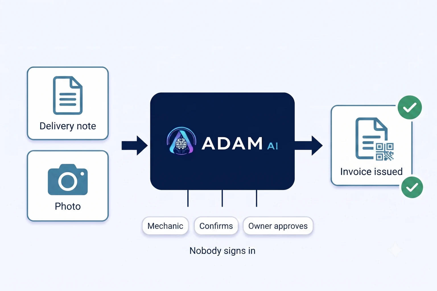 A delivery note and a photo feeding into ADAM, with a mechanic, a confirmation and an owner approval underneath and nobody signing in, producing an issued invoice